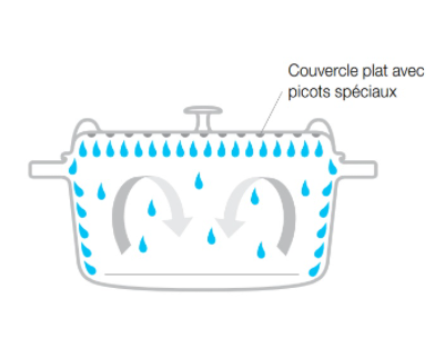 Dessin de l'action du cycle de l'eau effectuer avec les picots intérieurs du couvercle de la cocotte.